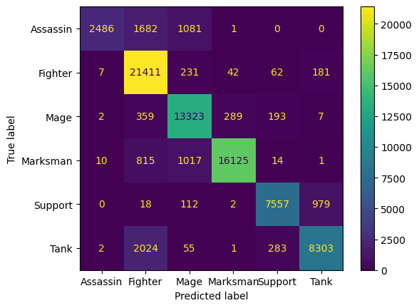 Confusion Matrix on Our Training Data