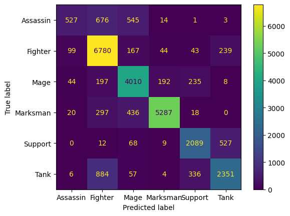 Final Confusion Matrix on Our Test Data