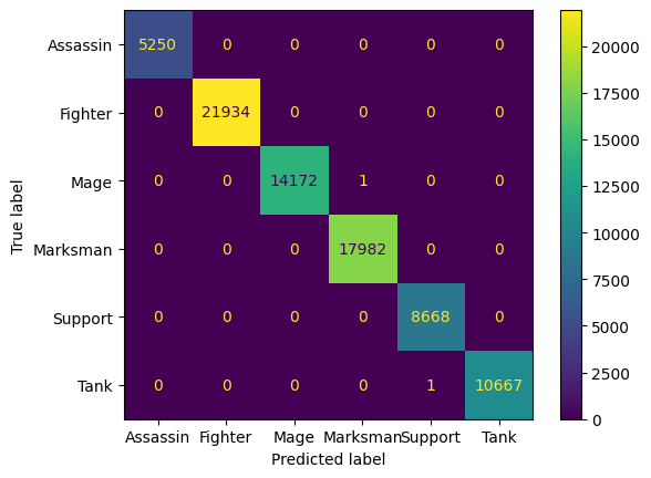 Final Confusion Matrix on Our Training Data